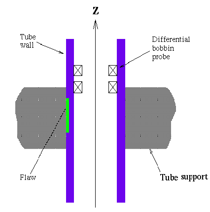 Tube support plate, flaw, and differential bobbin